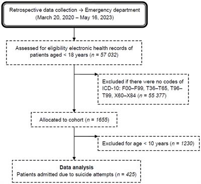 Demographic and clinical profile of adolescents suicide attempters admitted to an emergency department during the COVID-19 pandemic – a retrospective cohort study using hospital information system